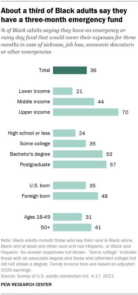 About a third of Black adults say they have a three-month emergency fund