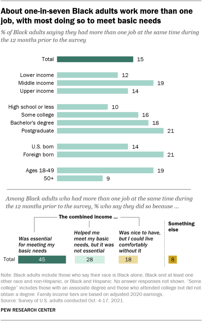 About one-in-seven Black adults work more than one job, with most doing so to meet basic needs