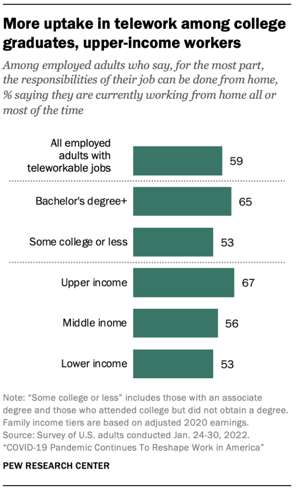 More uptake in telework among college graduates, upper-income workers