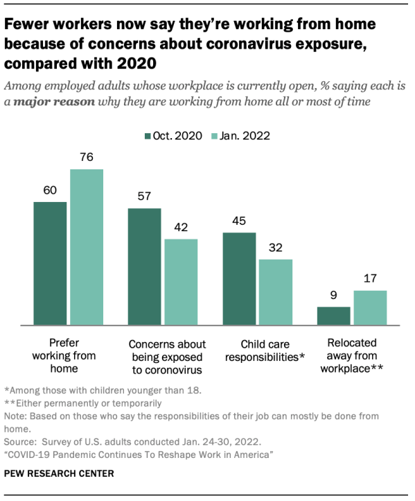 Fewer workers now say they’re working from home because of concerns about coronavirus exposure, compared with 2020