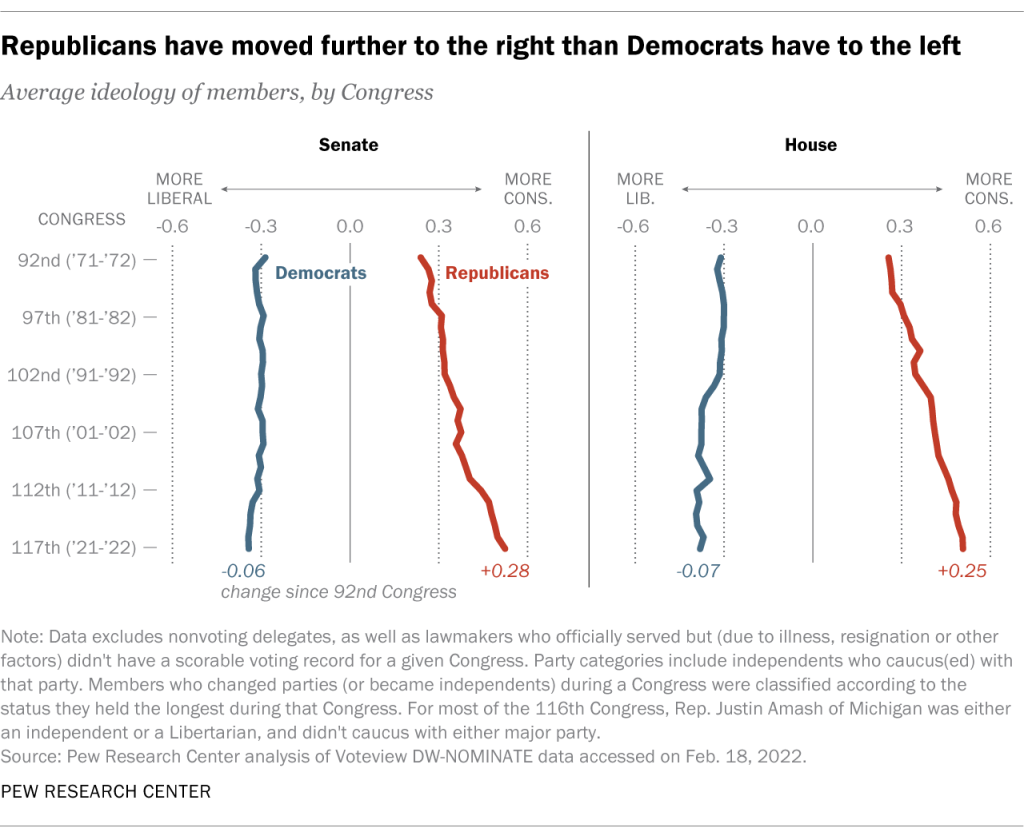 Republicans have moved further to the right than Democrats have to the left