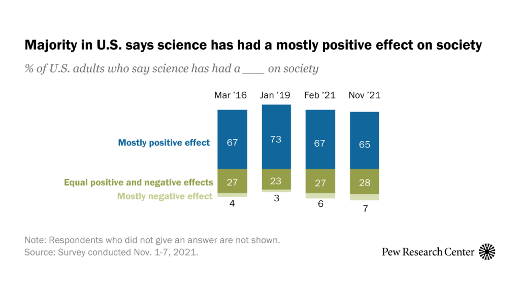 Majority in U.S. says science has had a mostly positive effect on society