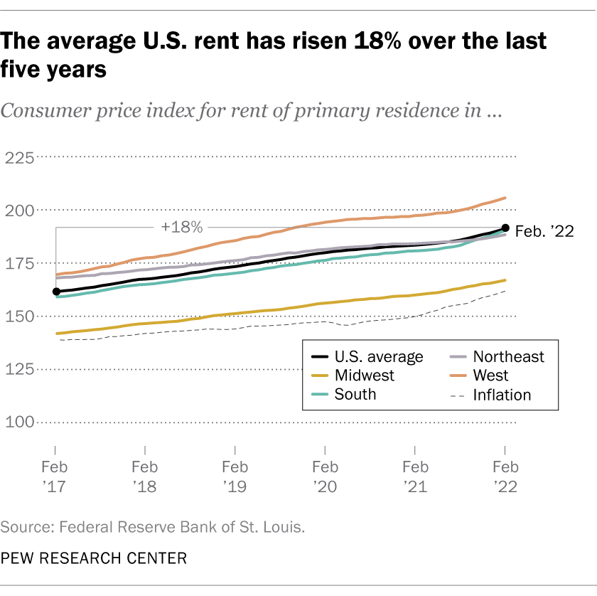 The average U.S. rent has risen 18% over the last five years
