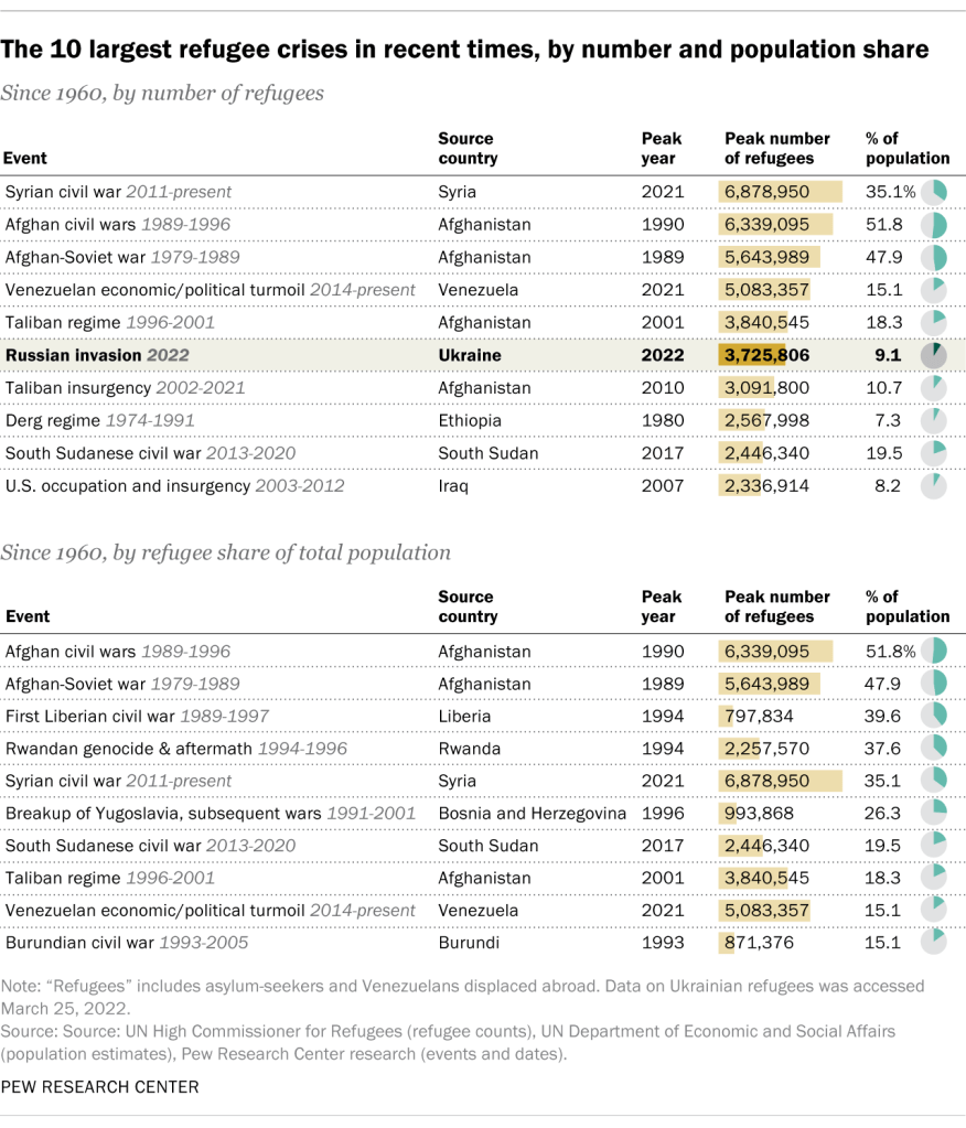 The 10 largest refugee crises in recent times, by number and population share