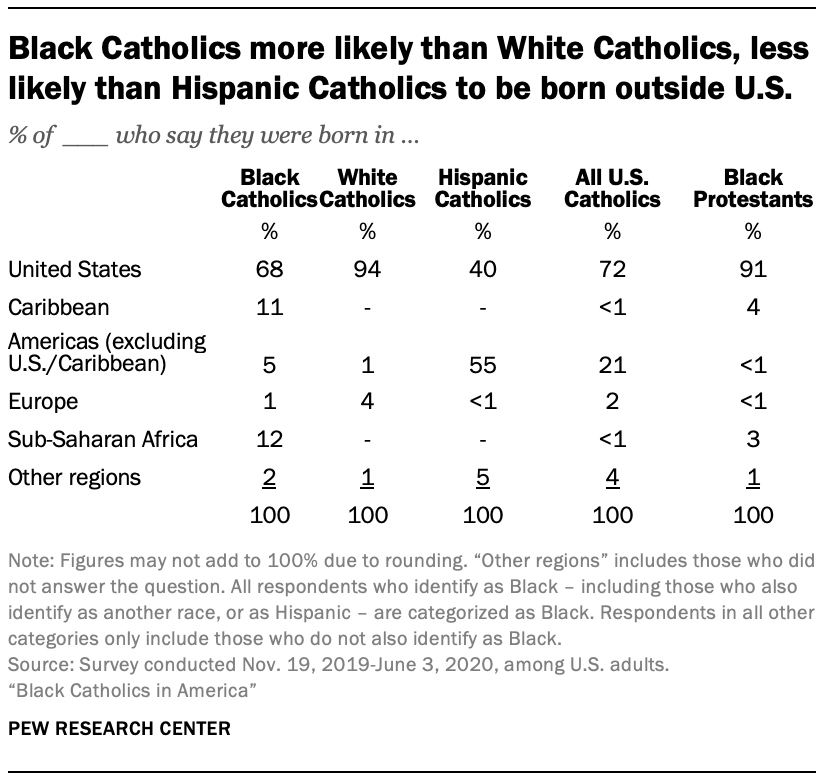 A chart showing Black Catholics more likely than White Catholics, less likely than Hispanic Catholics to be born outside U.S.