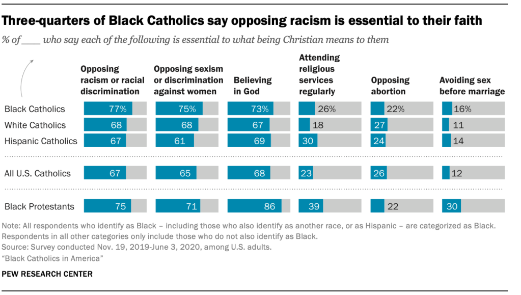 A chart showing three-quarters of Black Catholics say opposing racism is essential to their faith