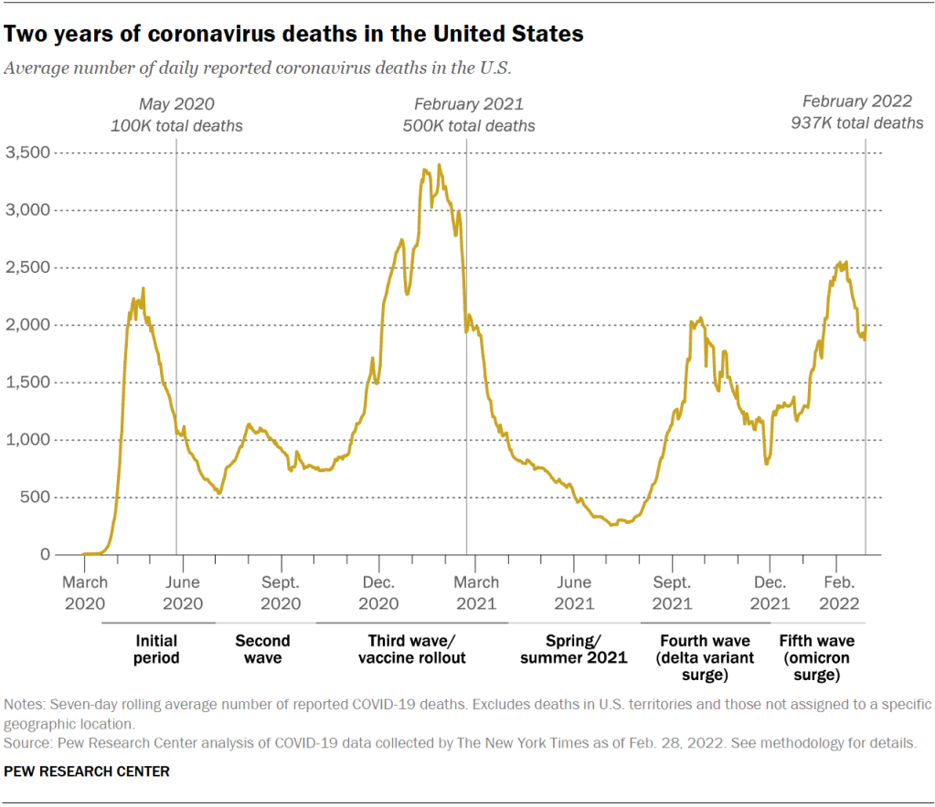 Two years of coronavirus deaths in the United States