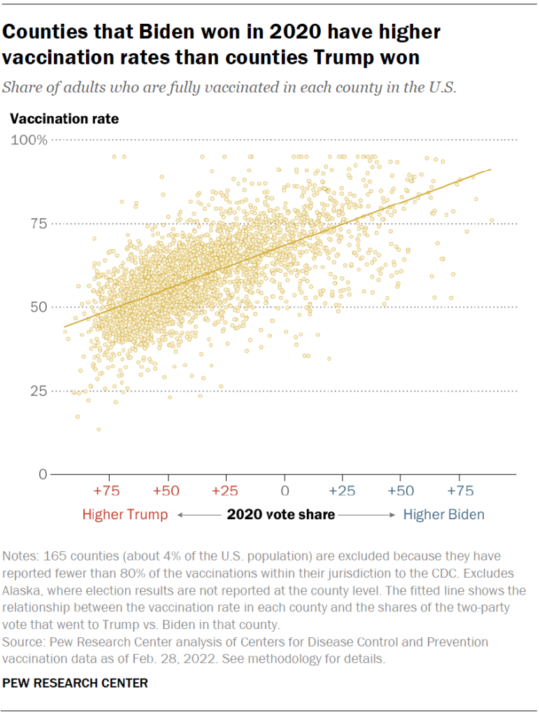 Counties that Biden won in 2020 have higher vaccination rates than counties Trump won