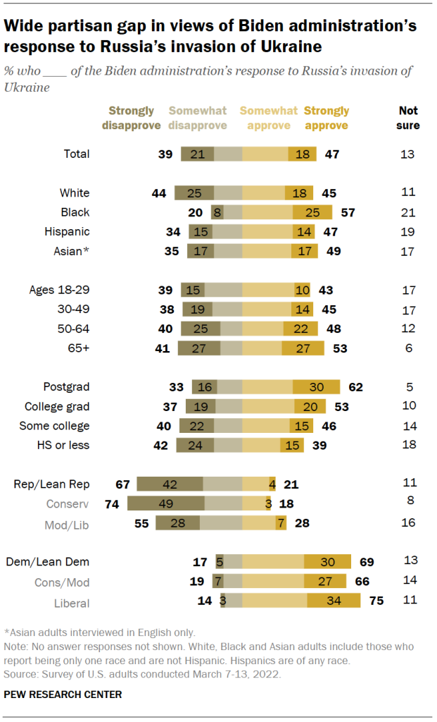 Wide partisan gap in views of Biden administration’s response to Russia’s invasion of Ukraine