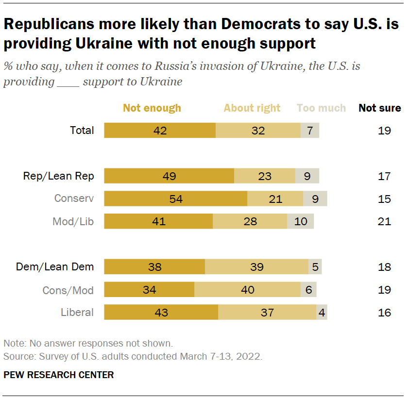 Republicans more likely than Democrats to say U.S. is providing Ukraine with not enough support