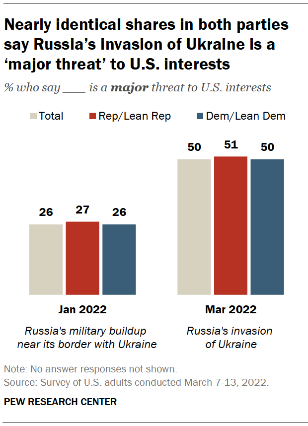 Nearly identical shares in both parties say Russia’s invasion of Ukraine is a ‘major threat’ to U.S. interests