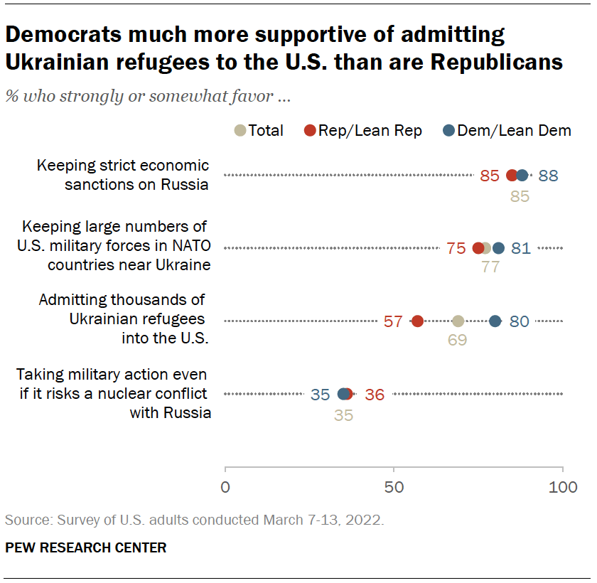 Democrats much more supportive of admitting Ukrainian refugees to the U.S. than are Republicans