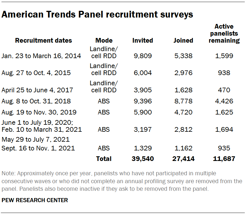 American Trends Panel recruitment surveys