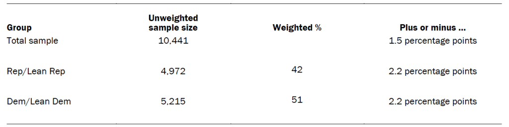 Unweighted sample sizes and the error attributable to sampling