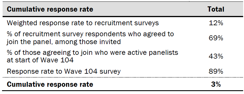 Response rates