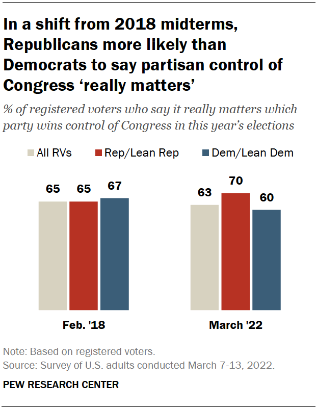 In a shift from 2018 midterms, Republicans more likely than Democrats to say partisan control of Congress ‘really matters’