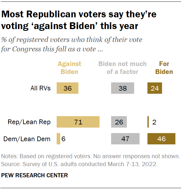 Most Republican voters say they’re voting ‘against Biden’ this year