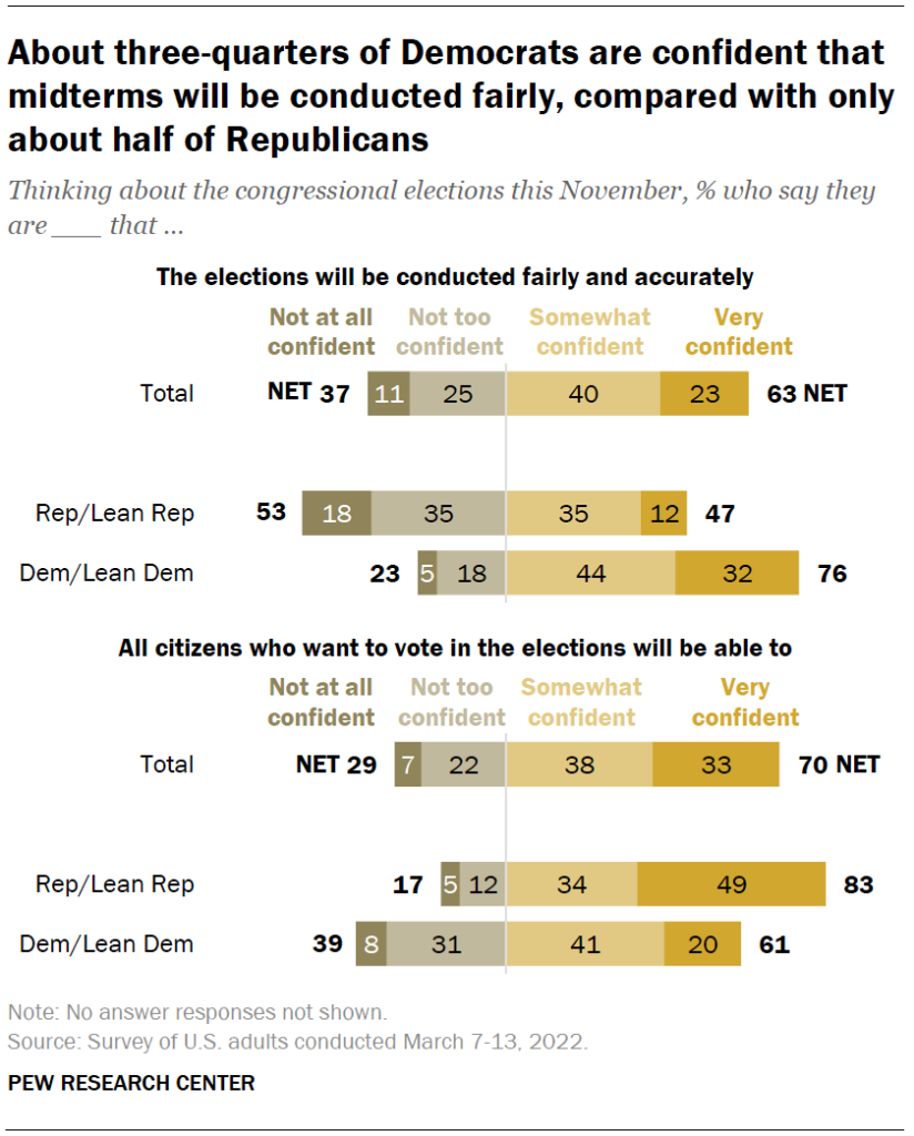 About three-quarters of Democrats are confident that midterms will be conducted fairly, compared with only about half of Republicans