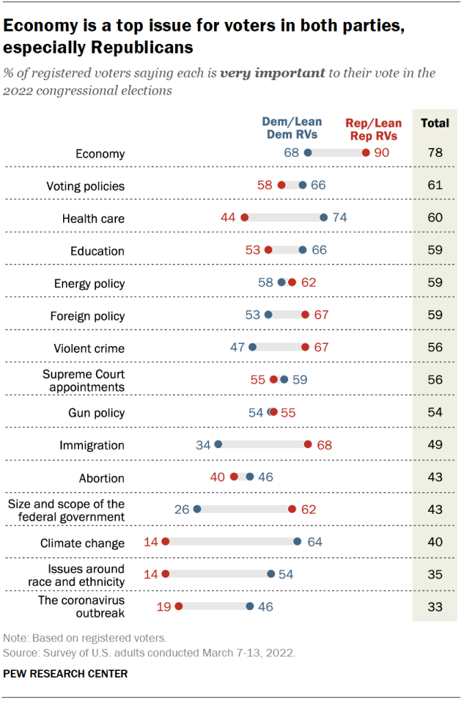 Economy is a top issue for voters in both parties, especially Republicans