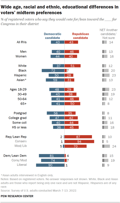 Chart shows wide age, racial and ethnic, educational differences in voters’ midterm preferences