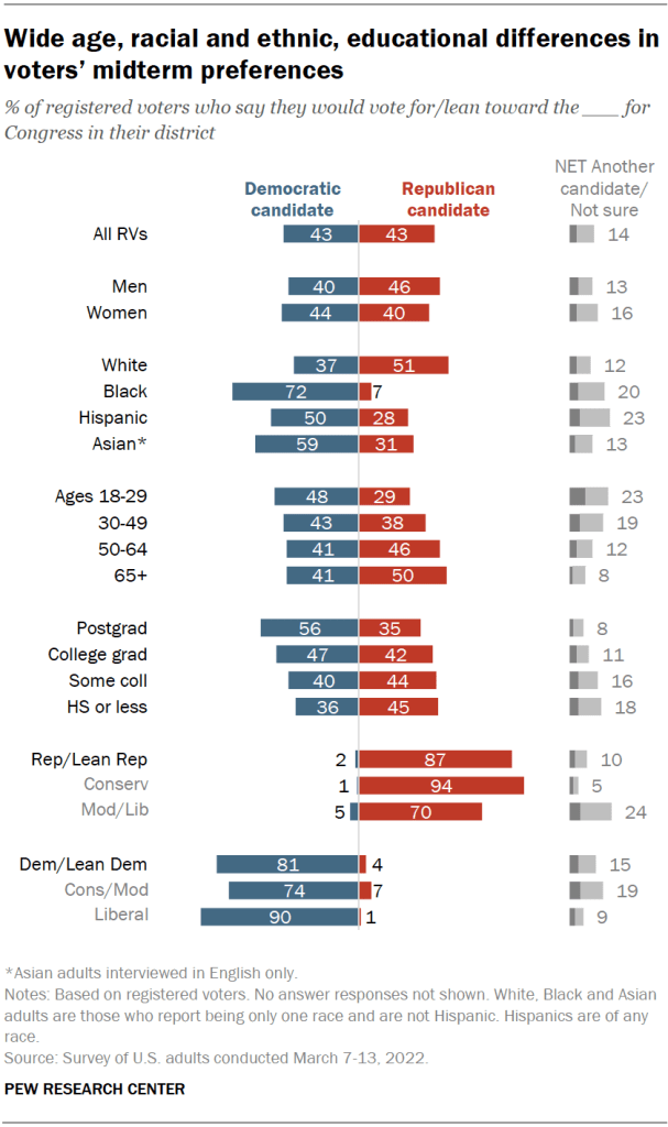 Wide age, racial and ethnic, educational differences in voters’ midterm preferences