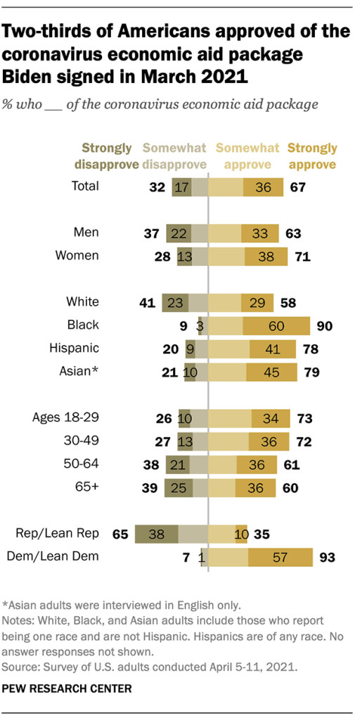 Two-thirds of Americans approved of the economic aid package Biden signed in March 2021