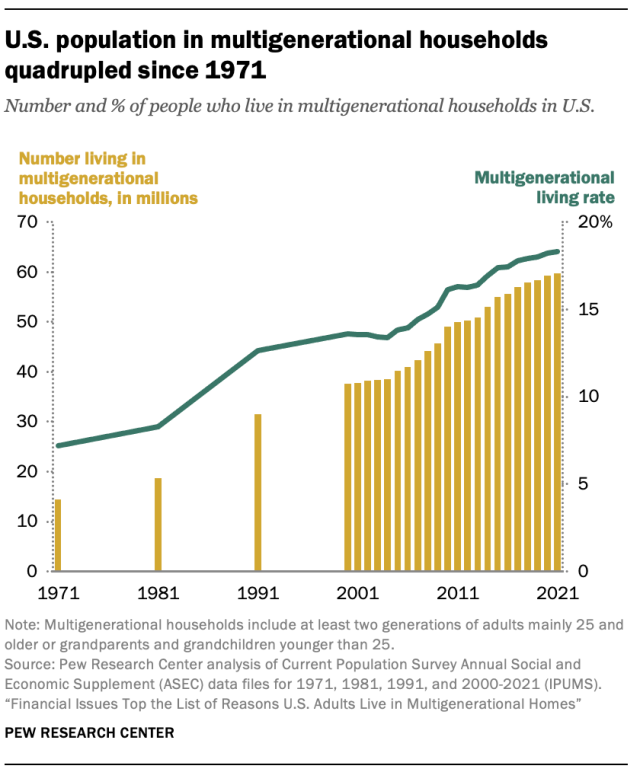 U.S. population in multigenerational households quadrupled since 1971