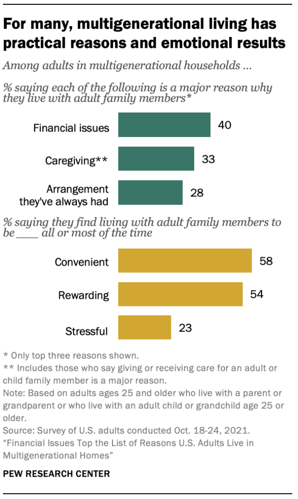 A chart showing that for many, multigenerational living has practical reasons and emotional results 