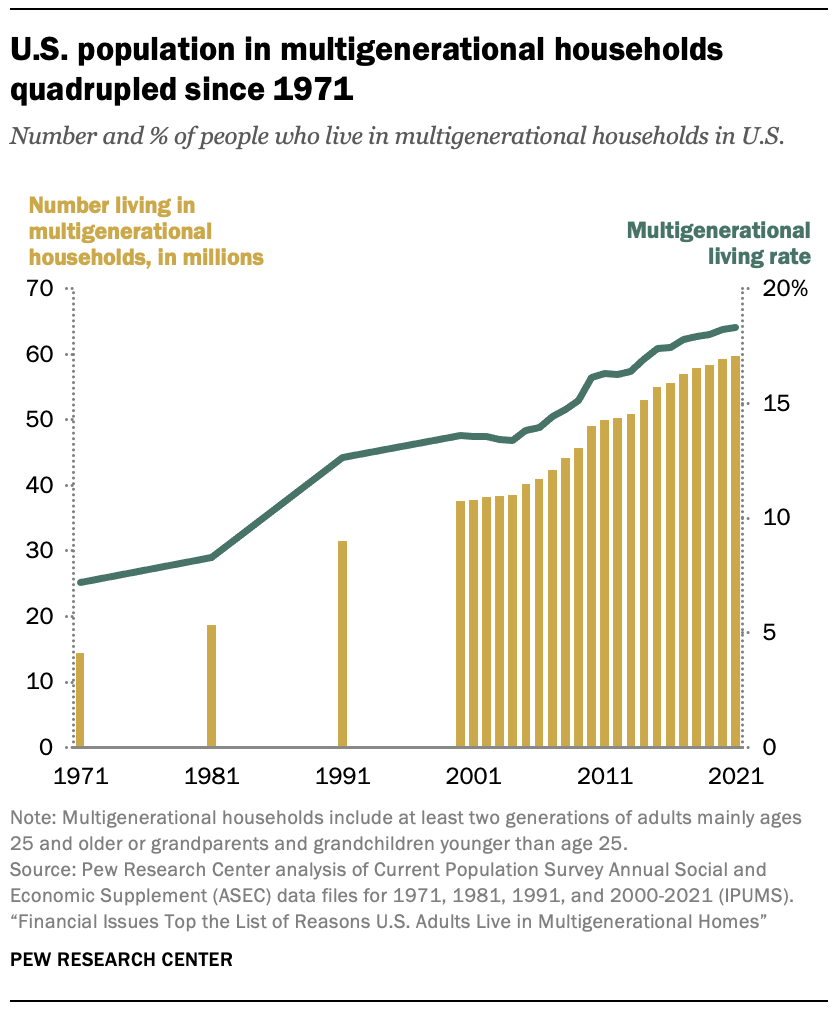 U.S. population in multigenerational households quadrupled since 1971