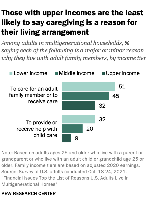 A chart showing those with upper incomes are the least likely to say caregiving is a reason for their living arrangement