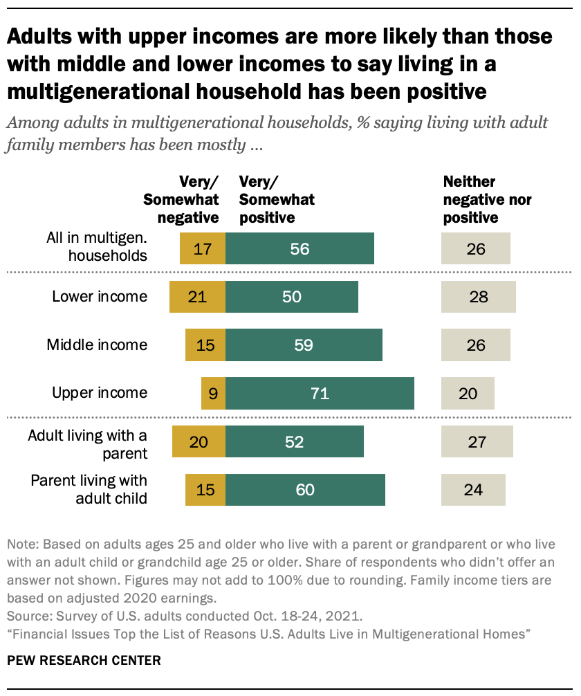 A chart showing adults with upper incomes are more likely than those with middle and lower incomes to say living in a multigenerational household has been positive