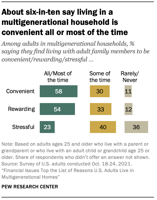 A chart showing that about six-in-ten say living in a multigenerational household is convenient all or most of the time