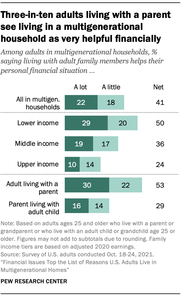 Three-in-ten adults living with a parent see living in a multigenerational household as very helpful financially