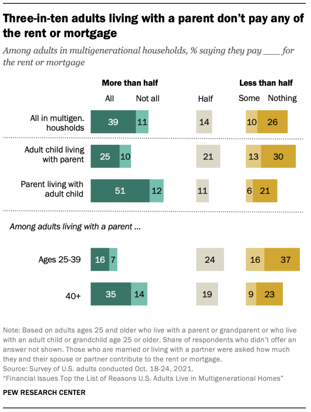 Three-in-ten adults living with a parent don’t pay any of the rent or mortgage