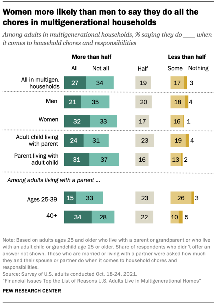 A chart showing women more likely than men to say they do all the chores in multigenerational households