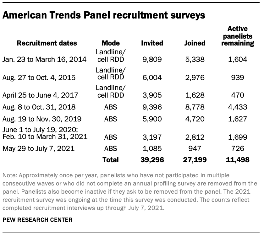 A chart showing American Trends Panel recruitment surveys