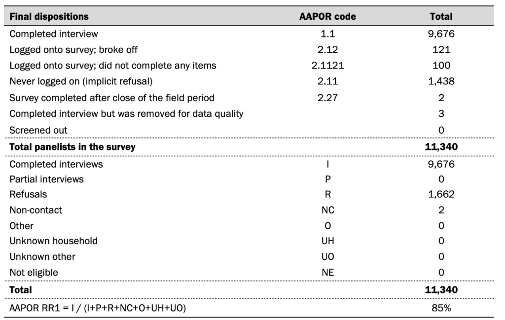 Disposition and response rates