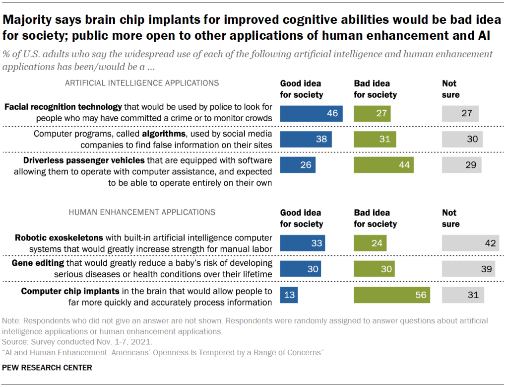 Majority says brain chip implants for improved cognitive abilities would be bad idea for society; public more open to other applications of human enhancement and AI