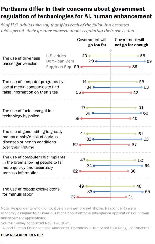 Partisans differ in their concerns about government regulation of technologies for AI, human enhancement