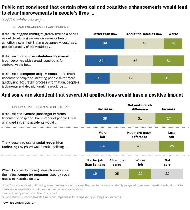 Chart shows public is not convinced that certain physical and cognitive enhancements would lead to clear improvements in people’s lives, And some are skeptical that several AI applications would have a positive impact