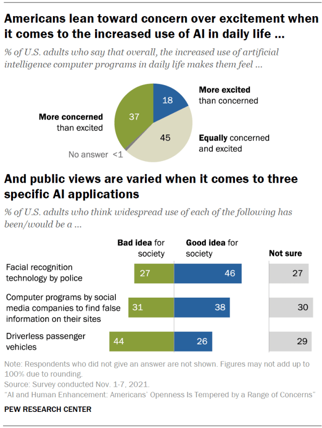 Americans lean toward concern over excitement when it comes to the increased use of AI in daily life … And public views are varied when it comes to three specific AI applications