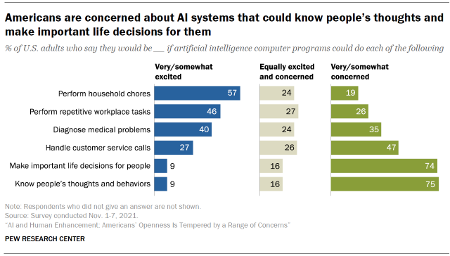 Americans are concerned about AI systems that could know people’s thoughts and make important life decisions for them