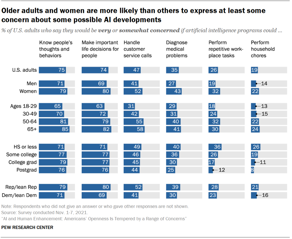 Older adults and women are more likely than others to express at least some concern about some possible AI developments