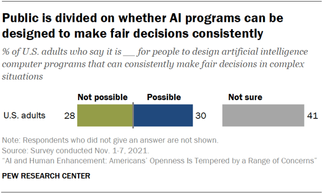 Public is divided on whether AI programs can be designed to make fair decisions consistently