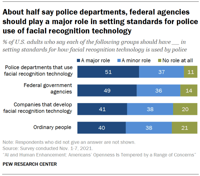 About half say police departments, federal agencies should play a major role in setting standards for police use of facial recognition technology