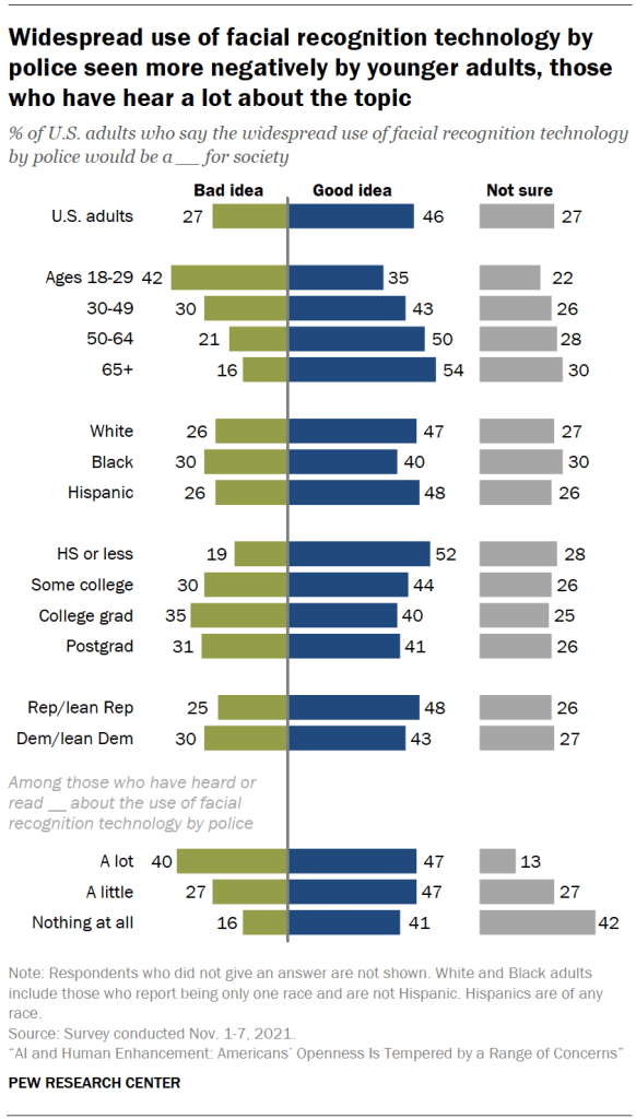 Widespread use of facial recognition technology by police seen more negatively by younger adults, those who have hear a lot about the topic