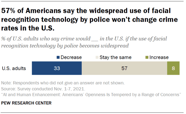 57% of Americans say the widespread use of facial recognition technology by police won’t change crime rates in the U.S.