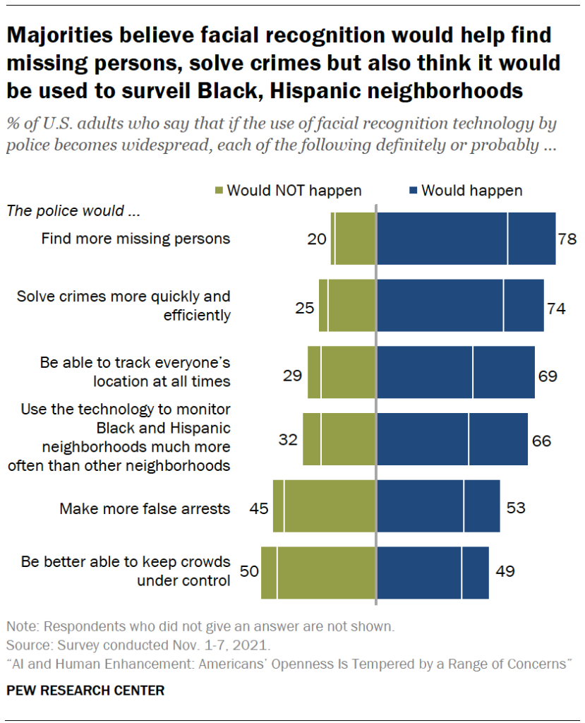 Majorities believe facial recognition would help find missing persons, solve crimes but also think it would be used to surveil Black, Hispanic neighborhoods