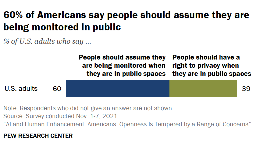 60% of Americans say people should assume they are being monitored in public