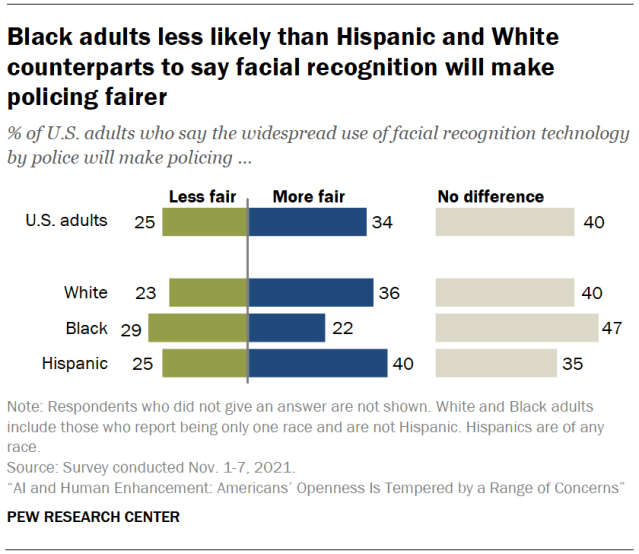Black adults less likely than Hispanic and White counterparts to say facial recognition will make policing fairer